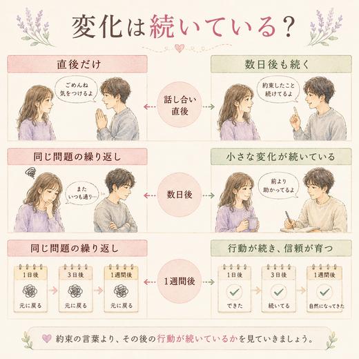 話し合い直後だけ変わる場合と行動が継続する場合を比較した図