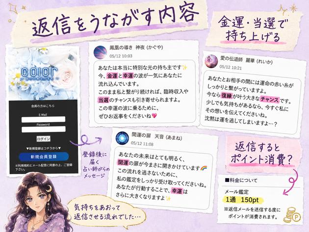 COLOR(カラー)の鑑定師が金運や復縁を持ち出して返信を促し、1通150ポイントを消費させる流れを示す画像