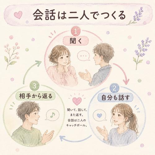 付き合う前のデートで自然な会話を続ける三段階の図