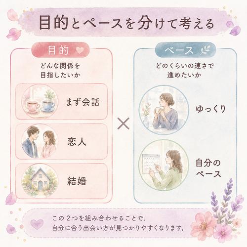 恋愛の目的と会うペースを二つの軸で整理した図