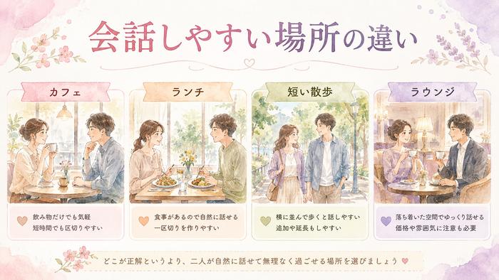 カフェ、ランチ、散歩、ホテルラウンジの特徴を比べる初デート場所の図解