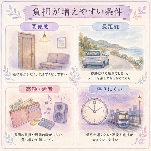 初デートで負担になりやすい四つの条件をまとめた図解