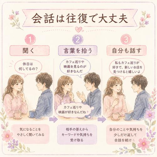 初デートの会話で質問し、相手の言葉を拾い、自分の話も返す流れを示した図
