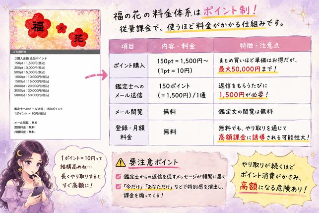 福の花のポイント制料金を整理し、鑑定師への返信1通1,500円で課金が膨らむ仕組みを示した画像