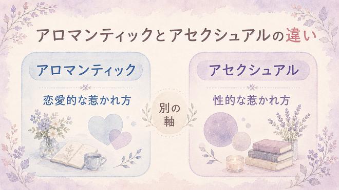 アロマンティックとアセクシュアルの違いを別の軸として比較した図