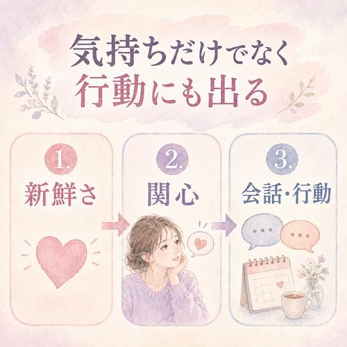 新鮮さの低下から会話や行動の変化へつながる流れを示した図
