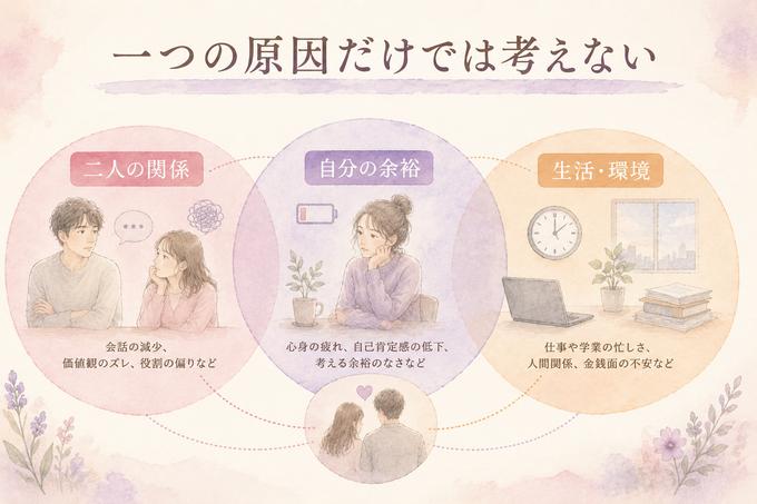 倦怠期のような変化に関わる関係、自分、環境の3領域を示した図