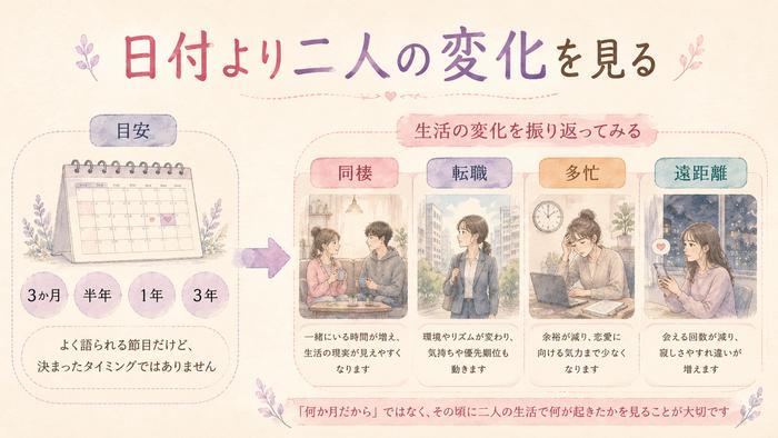 交際月数より同棲や転職など生活の変化を見る考え方を示した図