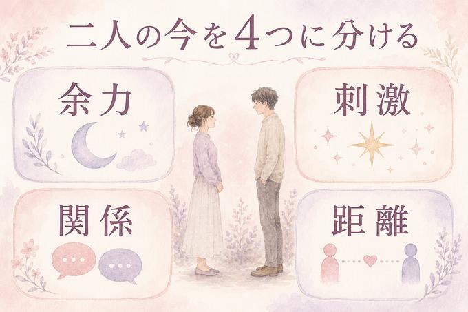 倦怠期の原因を余力・刺激・関係・距離の4つに分けた図