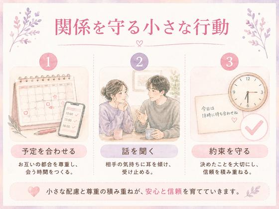 予定調整と会話と約束を守る行動を三つに整理した図