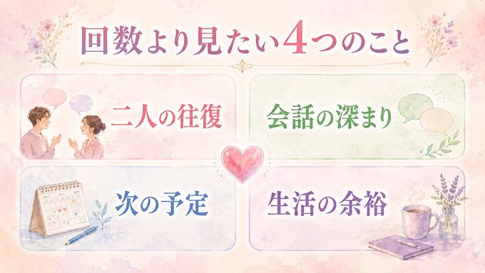 告白のタイミングを相互性、会話、予定、生活状況から考える図解