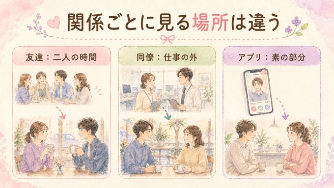 友達、職場、マッチングアプリで見る告白タイミングの違いを整理した図