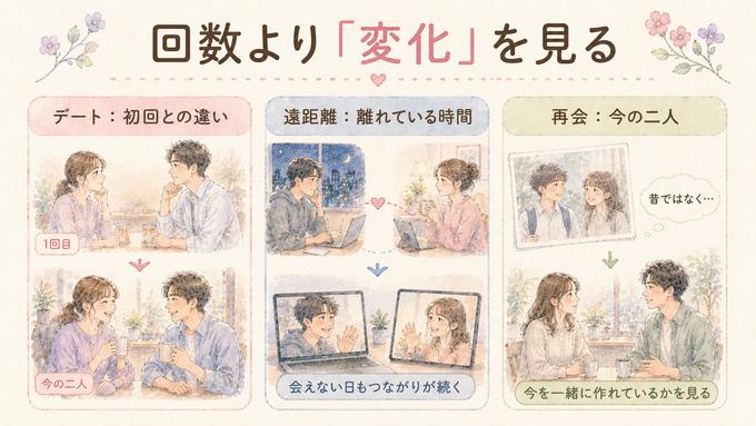 複数回デート、遠距離、再会で見る関係の変化をまとめた図解