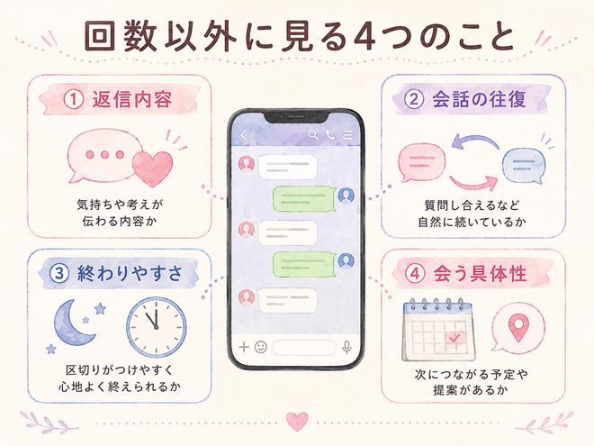 心地よいLINE頻度を判断する四つのポイントを示した図