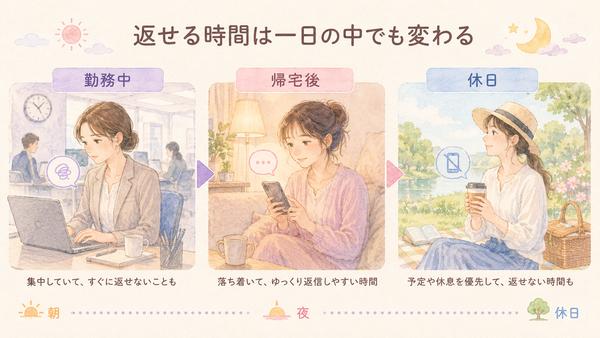 社会人の一日の中でLINEを返しやすい時間が変わる様子を示した図