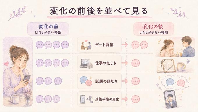 LINE頻度が変わった前後の状況を比較する図