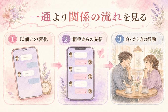 付き合う前のLINEを以前との変化、相手発信、会ったときの行動で見る図解