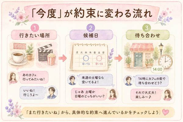 LINEで行きたい場所の話から日程と待ち合わせまで具体化する流れの図解