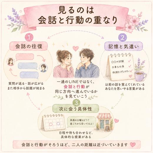 付き合う前のLINEを会話の往復、記憶と気遣い、次に会う具体性の3軸で見るまとめ図