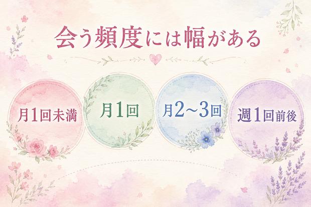 遠距離恋愛で会う頻度が月1回未満から週1回以上まで幅広いことを示す図