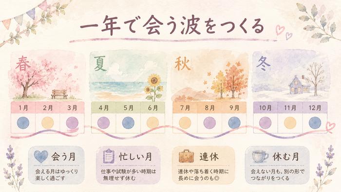 一年の中に会う月と忙しい月と休む月を配置した遠距離恋愛の予定イメージ