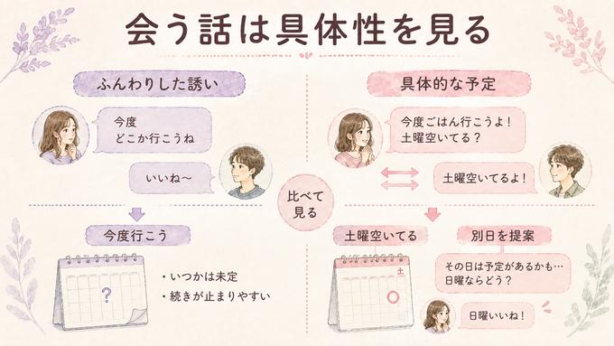 曖昧な誘いと具体的な予定の違いを比較した図解