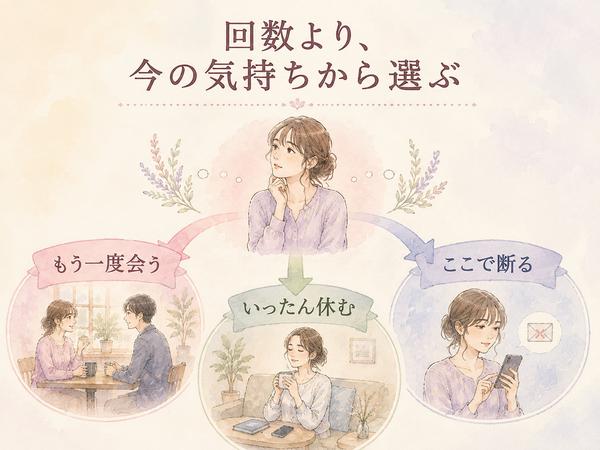 マッチングアプリで会う、休む、断るの3つの選択肢を示す図