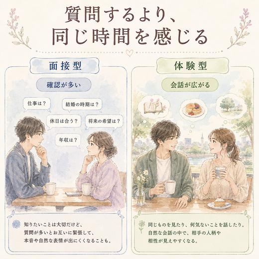 質問中心の面接型デートと自然な会話中心のデートを比較した図