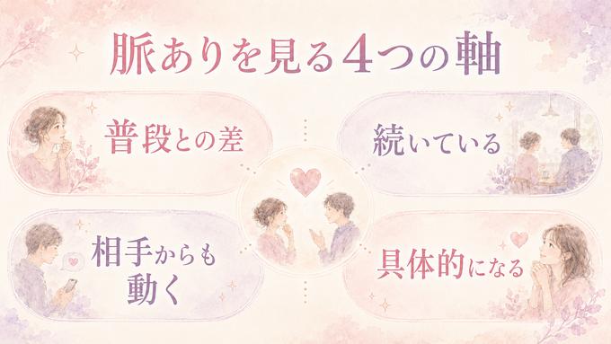 脈ありサインを普段との差、繰り返し、相互性、具体性の4つで見る図解