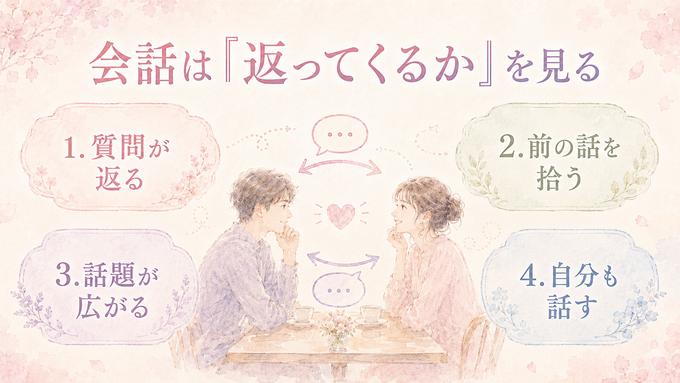 質問や前の話題が二人の間を往復して会話が広がる様子の図解