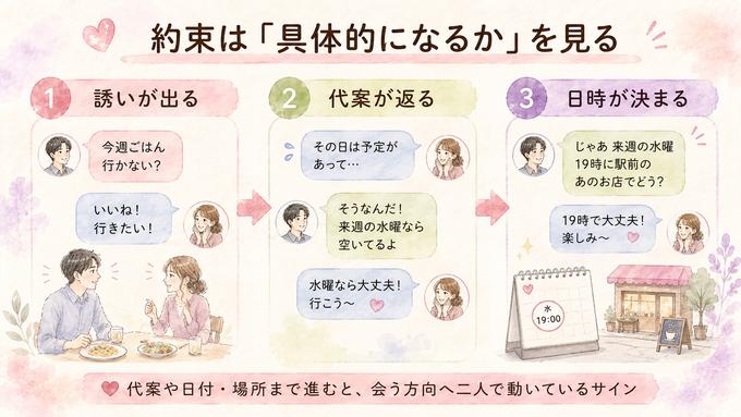 会おうという話が代案から具体的な日時や場所へ進む流れを示す図解