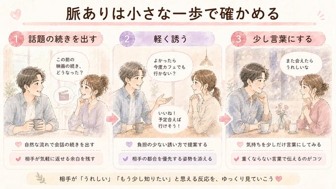 会話の続きを出す、軽く誘う、少し好意を言葉にする自然な確かめ方の3段階