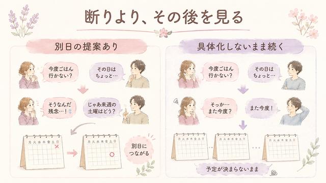 誘いを断られた後の代案ありと曖昧な先延ばしを比較した図
