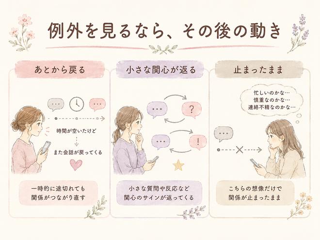 忙しいだけの場合と関係が戻らない場合の違いを示した図解