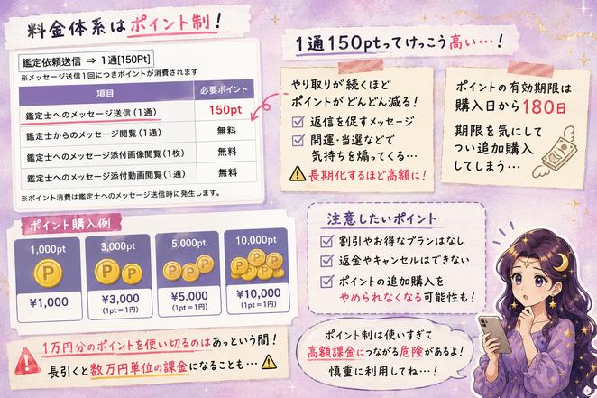 Remote(本格メール占い)のポイント制料金と、1通1,500円の返信を重ねた場合の課金額を整理した画像