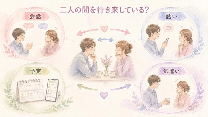 会話や誘い、予定、気遣いが二人の間を行き来する様子を示した図解