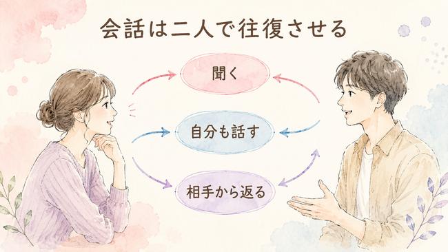 質問と自己開示が二人の間を往復する会話の図解
