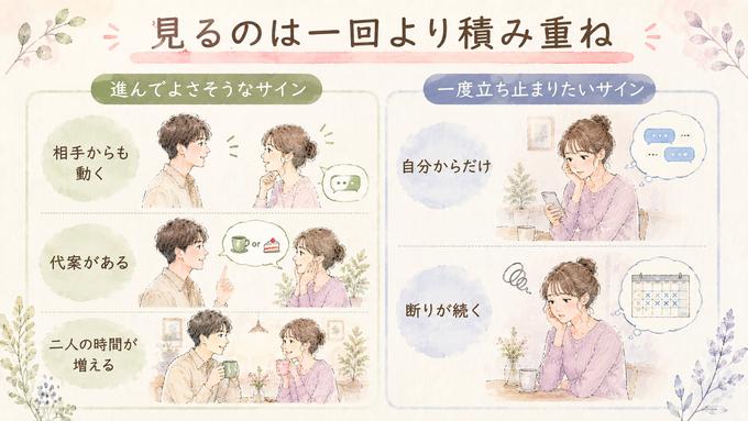 好きな人との関係で進んでよい反応と立ち止まりたい反応を比較した図