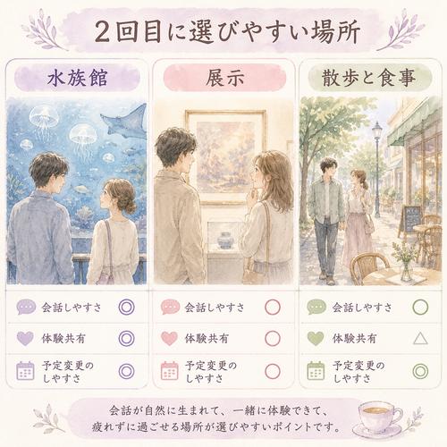 水族館、展示、散歩と食事を2回目のデート候補として比べる図