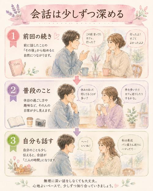 2回目のデートで会話を少し深める三段階を示した図