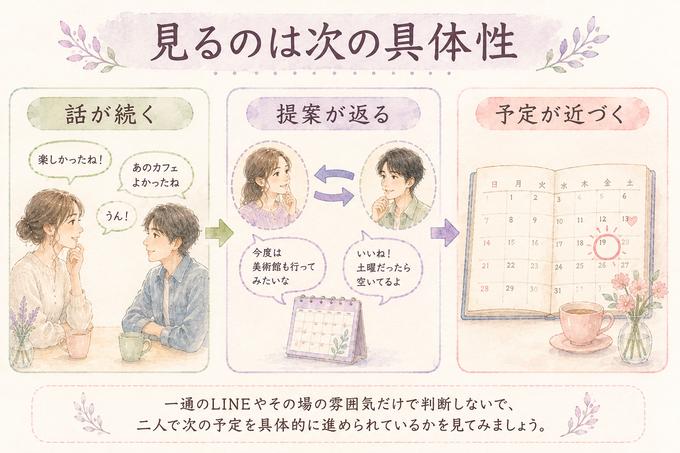2回目のデート後に次の予定が具体化していく流れを示した図