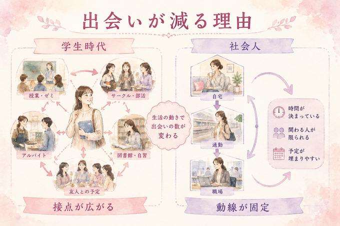 学生時代と社会人の生活動線や人との接点の違いを比較した図