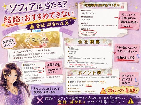 ソフィア(Sofhia)のトップページ、特商法、会社概要、ポイント表を並べ、鑑定師の信頼性や返信による課金に注意とまとめた検証画像