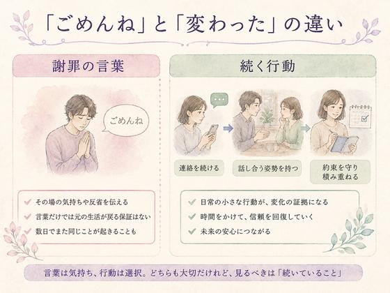 謝罪の言葉と継続する行動変化の違いを比較した図