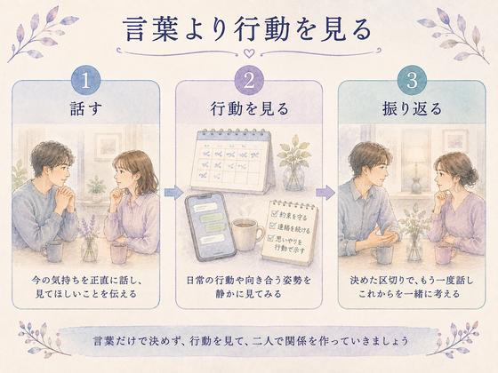 復縁を考えるときに話す、行動を見る、振り返るの三段階を示す図