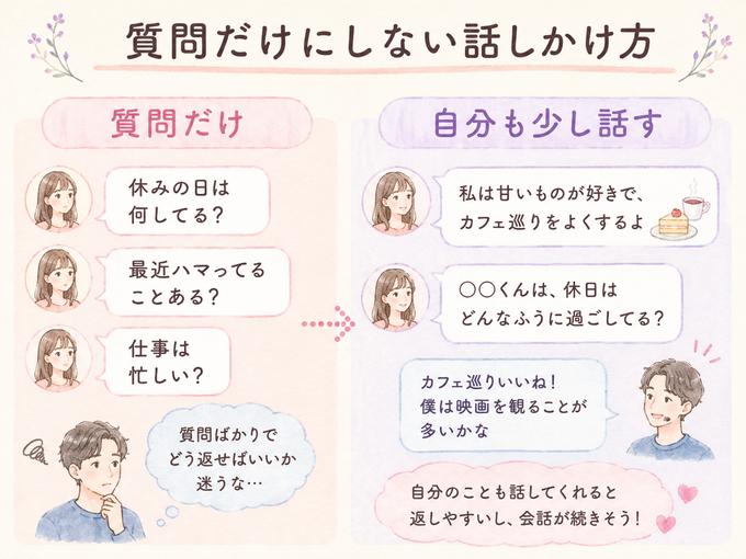 質問ばかりのLINEと自分の話も少し添えるLINEを比較した図解