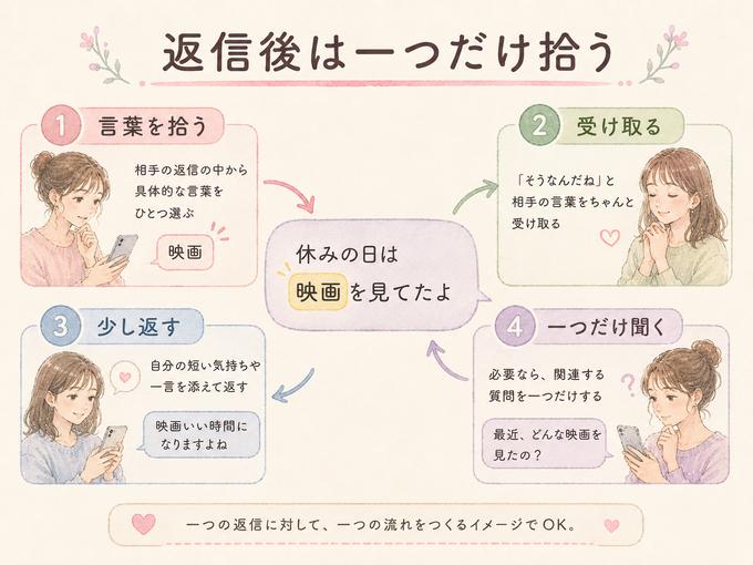 好きな人からの返信の中から具体的な言葉を拾って会話を続ける方法の図解