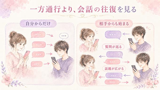 一方通行のLINEとお互いに話題が返るLINEを比較した図