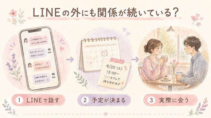 LINEの会話から会う約束、実際に会う流れを示した図