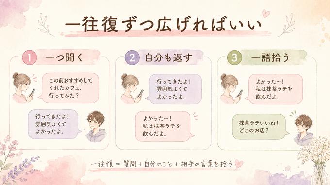 LINEを質問攻めにせず一往復ずつ広げる3ステップの図解